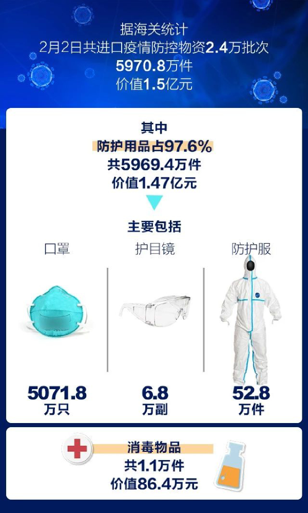 據海關統計，我國進口疫情防控物資超8億元