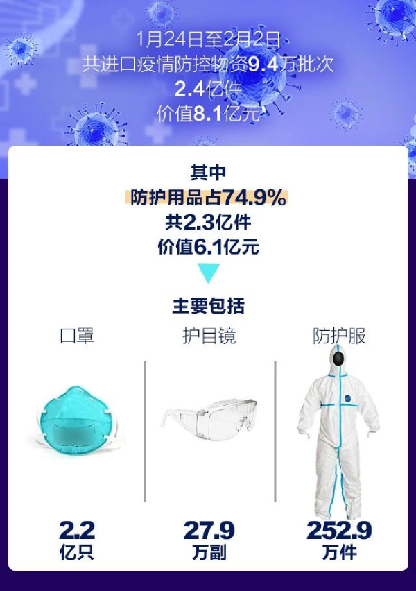 據海關統計，我國進口疫情防控物資超8億元