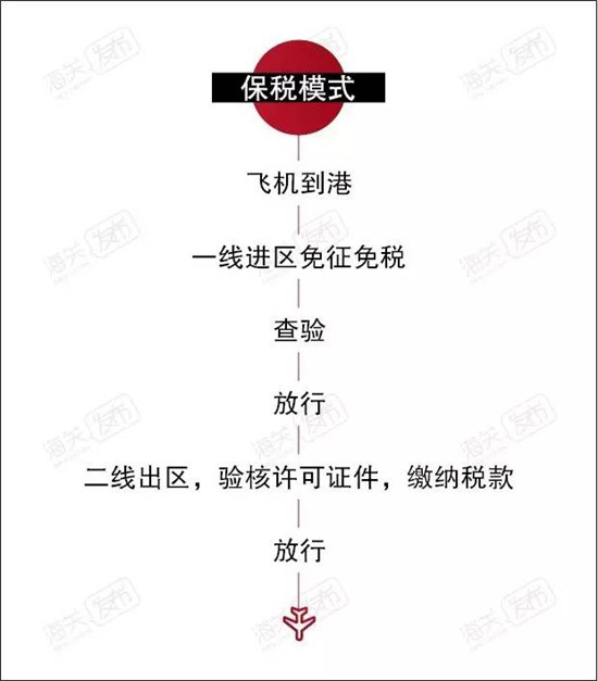 高大上!飛機(jī)進(jìn)口報(bào)關(guān)如何操作的?