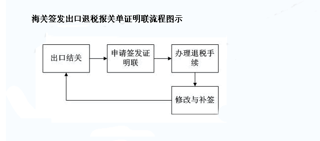出口貨物報關(guān)單填寫方法和填寫要求