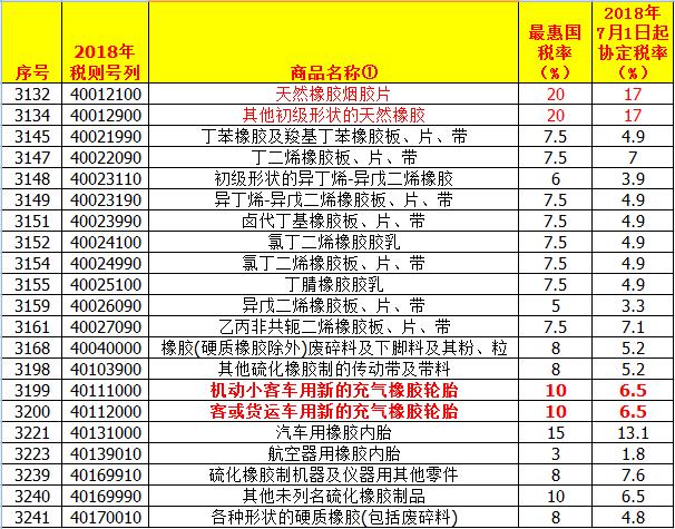 請問中國進口關(guān)稅查詢有什么作用?