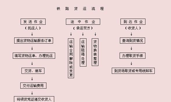 貨代流程登記程序 貨代流程運輸單據標準