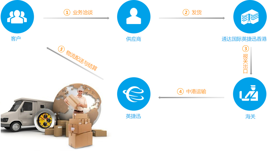 海關(guān)報(bào)關(guān)流程 海關(guān)報(bào)關(guān)的范圍有哪些