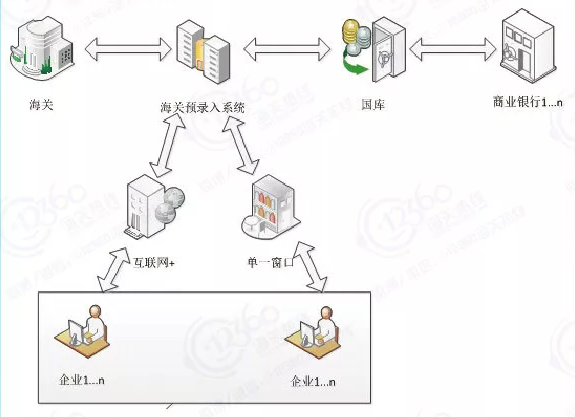 海關新一代電子支付流程_廣東速達供應鏈 海關新一代電子支付流程_廣東速達供應鏈