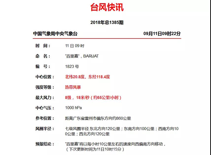 臺(tái)風(fēng)“百里嘉”13日將登陸海南廣東一帶,風(fēng)力最高或達(dá)12級(jí)!超強(qiáng)臺(tái)風(fēng)“山竹”緊隨其后…… 臺(tái)風(fēng)“百里嘉”13日將登陸海南廣東一帶,風(fēng)力最高或達(dá)12級(jí)!超強(qiáng)臺(tái)風(fēng)“山竹”緊隨其后……