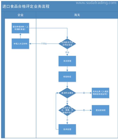 進口食品合格評定業務流程詳解