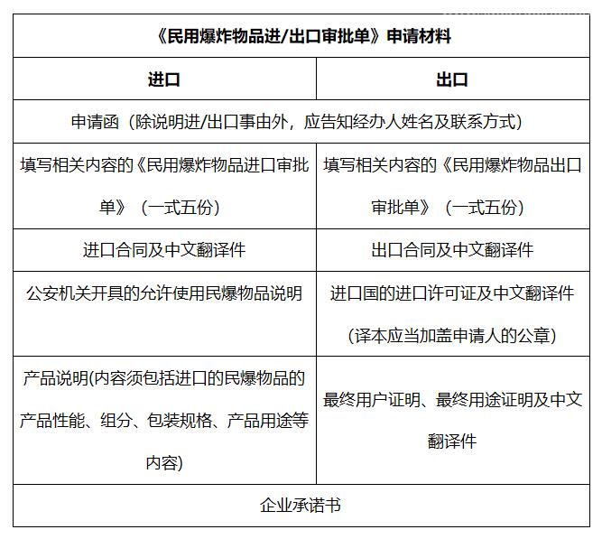 民用爆炸物品進出口報關流程
