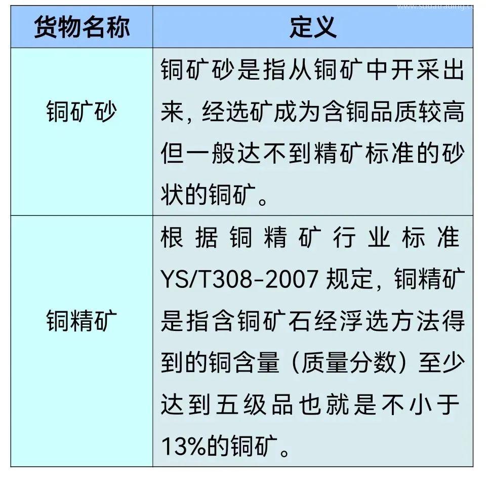 一篇搞懂銅礦進口那些事【報關知識】 一篇搞懂銅礦進口那些事【報關知識】