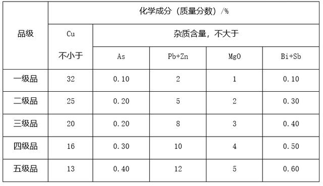一篇搞懂銅礦進口那些事【報關知識】 一篇搞懂銅礦進口那些事【報關知識】